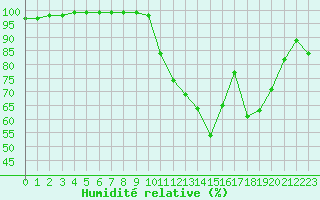 Courbe de l'humidit relative pour Dole-Tavaux (39)