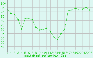 Courbe de l'humidit relative pour Xonrupt-Longemer (88)