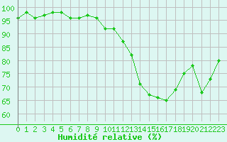 Courbe de l'humidit relative pour Vias (34)