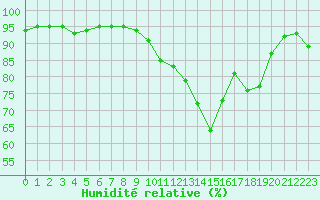 Courbe de l'humidit relative pour Pau (64)
