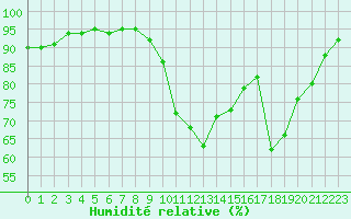 Courbe de l'humidit relative pour Saint-Dizier (52)