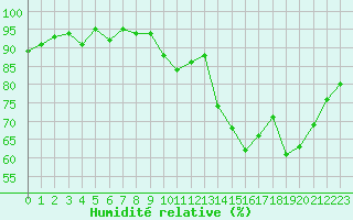 Courbe de l'humidit relative pour Cernay (86)