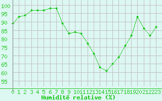 Courbe de l'humidit relative pour Blois (41)