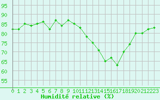 Courbe de l'humidit relative pour Anglars St-Flix(12)
