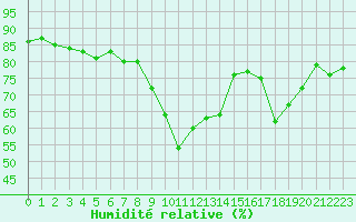 Courbe de l'humidit relative pour Herbault (41)