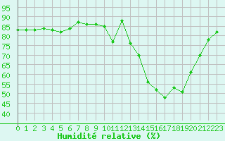 Courbe de l'humidit relative pour Cambrai / Epinoy (62)