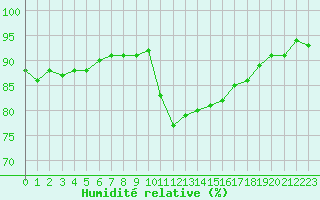 Courbe de l'humidit relative pour Douzens (11)