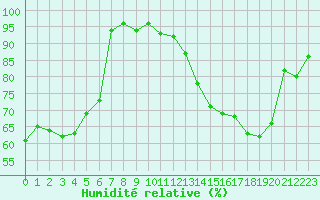 Courbe de l'humidit relative pour Combs-la-Ville (77)