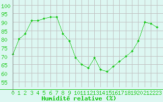 Courbe de l'humidit relative pour Reims-Prunay (51)