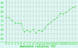 Courbe de l'humidit relative pour Cap Ferret (33)