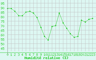 Courbe de l'humidit relative pour Colmar (68)