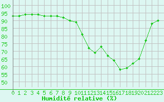 Courbe de l'humidit relative pour Ouessant (29)