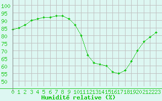 Courbe de l'humidit relative pour Castellbell i el Vilar (Esp)