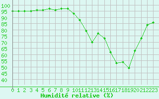Courbe de l'humidit relative pour Rochefort Saint-Agnant (17)