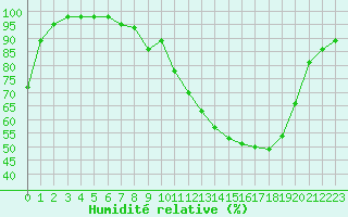 Courbe de l'humidit relative pour Brive-Souillac (19)