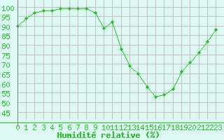 Courbe de l'humidit relative pour Saint-Quentin (02)