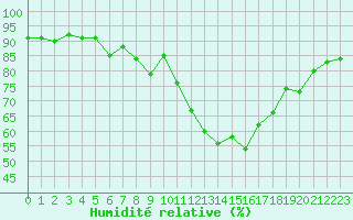 Courbe de l'humidit relative pour Chartres (28)