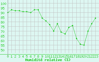 Courbe de l'humidit relative pour Eu (76)