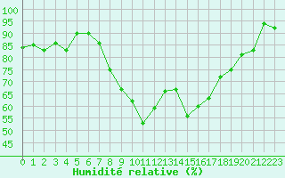 Courbe de l'humidit relative pour Montpellier (34)