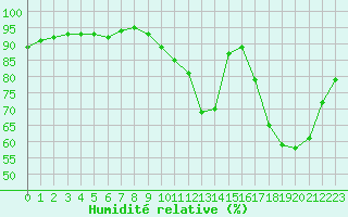 Courbe de l'humidit relative pour Corny-sur-Moselle (57)