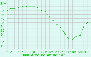 Courbe de l'humidit relative pour Jonzac (17)