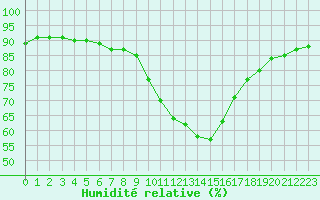 Courbe de l'humidit relative pour Fiscaglia Migliarino (It)