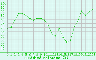 Courbe de l'humidit relative pour Le Mans (72)