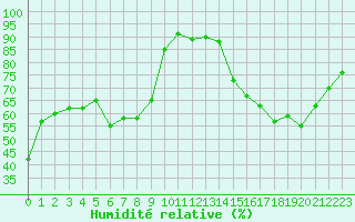 Courbe de l'humidit relative pour Lyon - Bron (69)