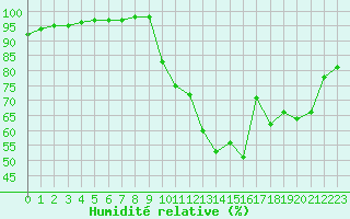 Courbe de l'humidit relative pour Carpentras (84)