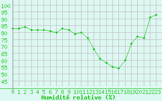 Courbe de l'humidit relative pour La Chapelle-Montreuil (86)