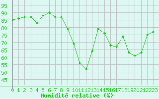 Courbe de l'humidit relative pour Lyon - Bron (69)
