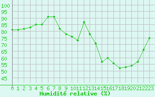 Courbe de l'humidit relative pour Brive-Laroche (19)