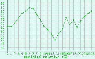 Courbe de l'humidit relative pour Tours (37)