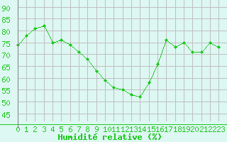 Courbe de l'humidit relative pour Chatelus-Malvaleix (23)