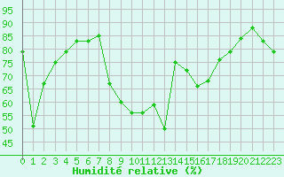 Courbe de l'humidit relative pour Cavalaire-sur-Mer (83)
