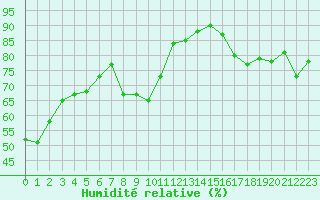 Courbe de l'humidit relative pour Eygliers (05)