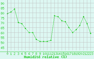 Courbe de l'humidit relative pour Cap Corse (2B)
