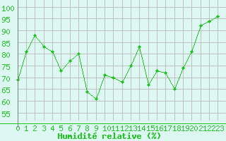 Courbe de l'humidit relative pour Ile du Levant (83)