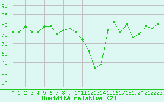 Courbe de l'humidit relative pour Combs-la-Ville (77)
