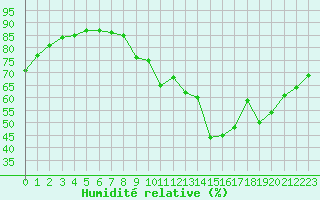 Courbe de l'humidit relative pour Nevers (58)