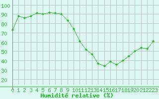 Courbe de l'humidit relative pour Clermont-Ferrand (63)