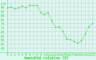 Courbe de l'humidit relative pour San Chierlo (It)