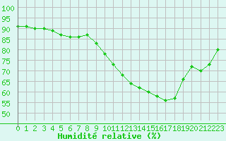Courbe de l'humidit relative pour Woluwe-Saint-Pierre (Be)