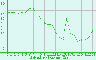 Courbe de l'humidit relative pour Bziers Cap d'Agde (34)