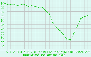 Courbe de l'humidit relative pour La Chapelle-Montreuil (86)
