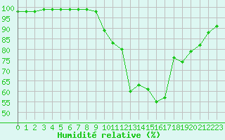 Courbe de l'humidit relative pour Landivisiau (29)