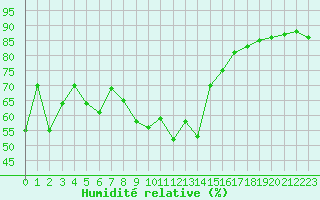 Courbe de l'humidit relative pour Cap Corse (2B)