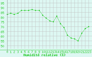 Courbe de l'humidit relative pour Le Bourget (93)