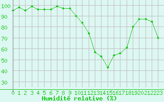 Courbe de l'humidit relative pour Troyes (10)