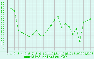 Courbe de l'humidit relative pour Ile Rousse (2B)